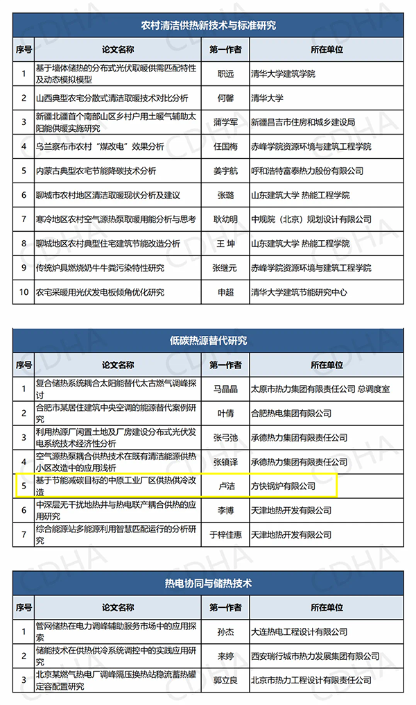 鍋爐行業(yè)唯一！方快鍋爐入選“中國供熱學(xué)術(shù)年會優(yōu)秀論文”